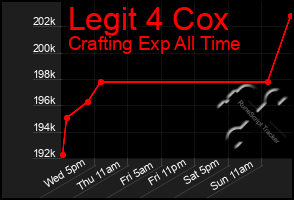 Total Graph of Legit 4 Cox