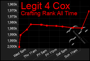 Total Graph of Legit 4 Cox