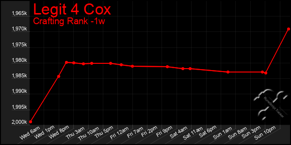 Last 7 Days Graph of Legit 4 Cox