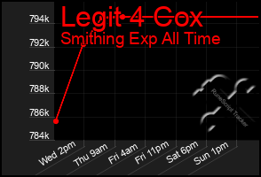 Total Graph of Legit 4 Cox