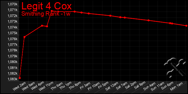 Last 7 Days Graph of Legit 4 Cox