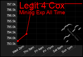 Total Graph of Legit 4 Cox