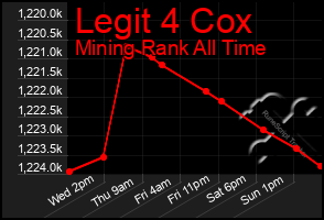 Total Graph of Legit 4 Cox