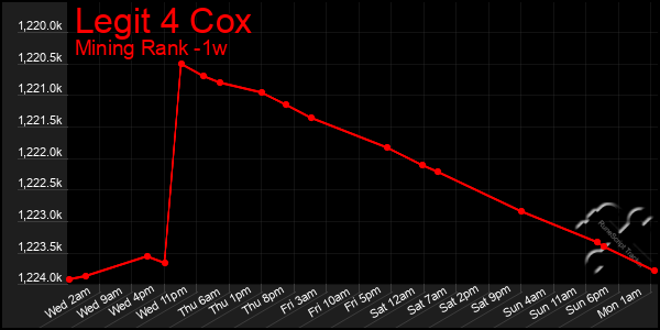 Last 7 Days Graph of Legit 4 Cox