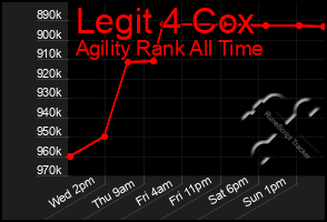 Total Graph of Legit 4 Cox