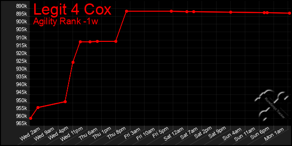 Last 7 Days Graph of Legit 4 Cox
