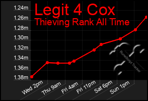 Total Graph of Legit 4 Cox