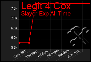 Total Graph of Legit 4 Cox