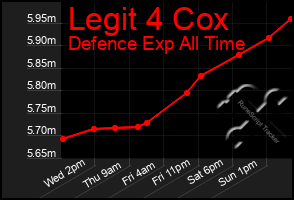 Total Graph of Legit 4 Cox