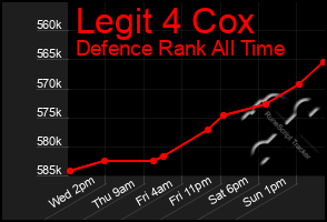 Total Graph of Legit 4 Cox