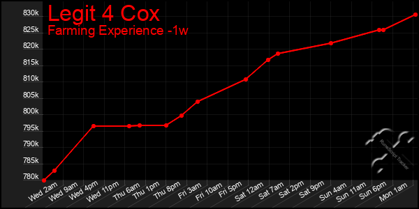 Last 7 Days Graph of Legit 4 Cox