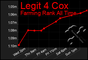 Total Graph of Legit 4 Cox