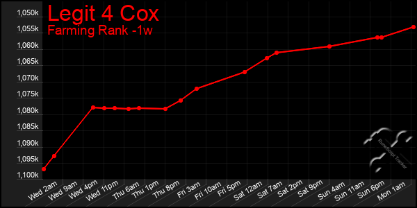 Last 7 Days Graph of Legit 4 Cox