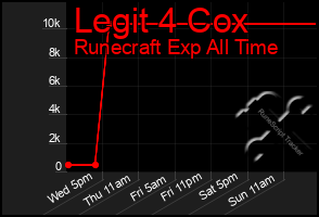 Total Graph of Legit 4 Cox