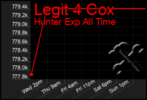 Total Graph of Legit 4 Cox