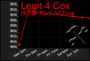 Total Graph of Legit 4 Cox