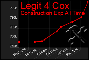 Total Graph of Legit 4 Cox