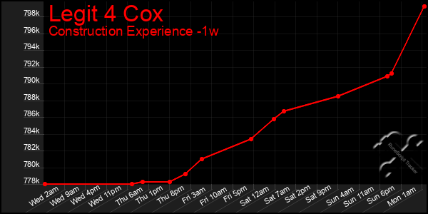 Last 7 Days Graph of Legit 4 Cox