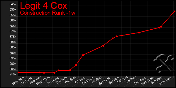Last 7 Days Graph of Legit 4 Cox