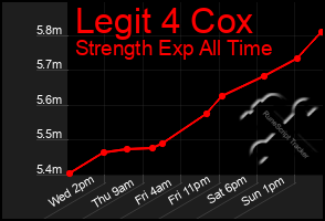 Total Graph of Legit 4 Cox