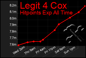 Total Graph of Legit 4 Cox