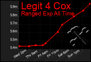 Total Graph of Legit 4 Cox