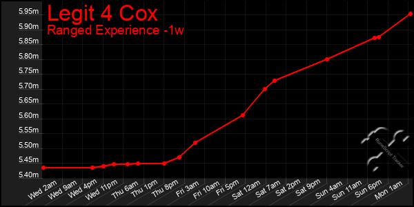 Last 7 Days Graph of Legit 4 Cox