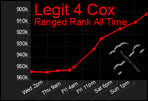 Total Graph of Legit 4 Cox