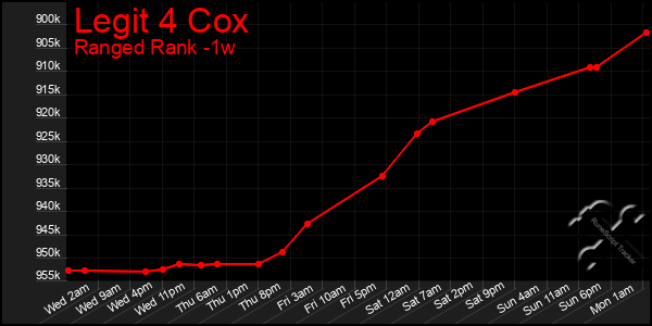 Last 7 Days Graph of Legit 4 Cox