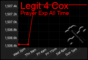 Total Graph of Legit 4 Cox