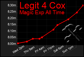Total Graph of Legit 4 Cox