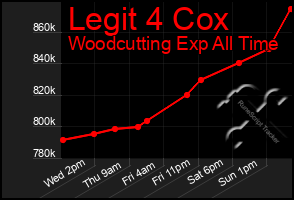 Total Graph of Legit 4 Cox