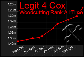 Total Graph of Legit 4 Cox