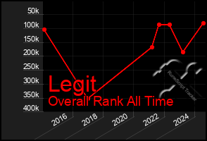 Total Graph of Legit