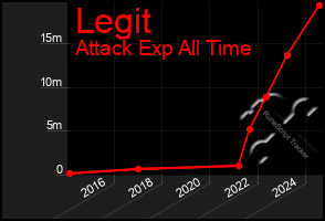 Total Graph of Legit