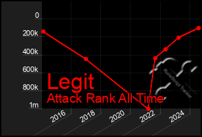 Total Graph of Legit