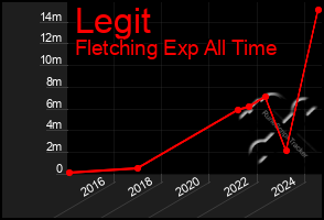 Total Graph of Legit