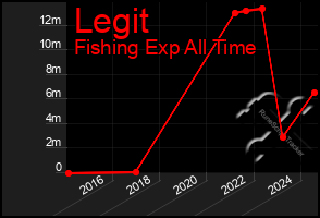 Total Graph of Legit