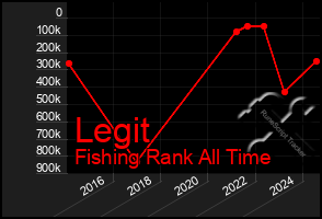 Total Graph of Legit