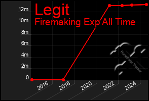 Total Graph of Legit