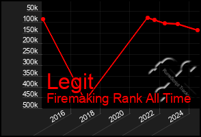 Total Graph of Legit
