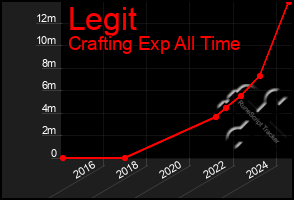 Total Graph of Legit