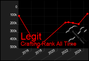 Total Graph of Legit