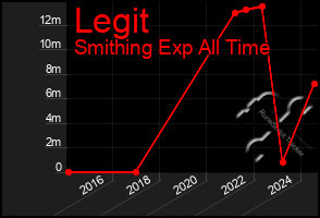 Total Graph of Legit