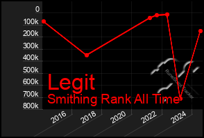 Total Graph of Legit