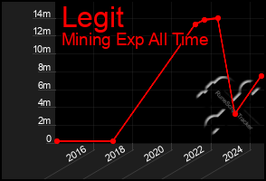 Total Graph of Legit