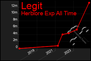 Total Graph of Legit