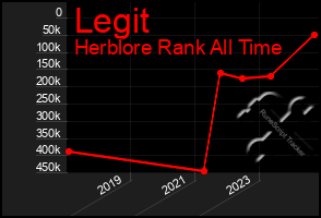 Total Graph of Legit