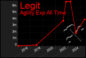 Total Graph of Legit
