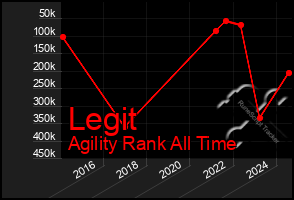 Total Graph of Legit